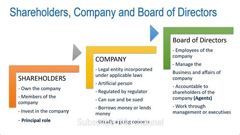 EON SE: Shareholders Board Members Managers and Company .